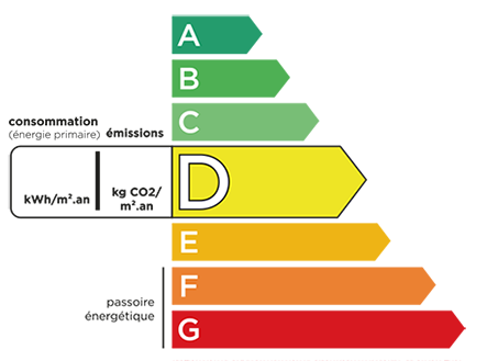 Classe &eacute;nerg&eacute;tique D