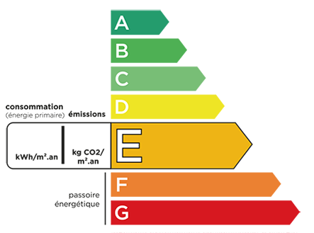 Classe &eacute;nerg&eacute;tique E