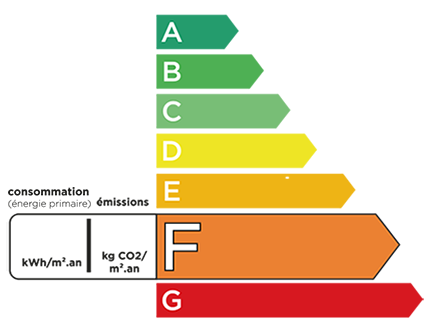 Classe &eacute;nerg&eacute;tique F